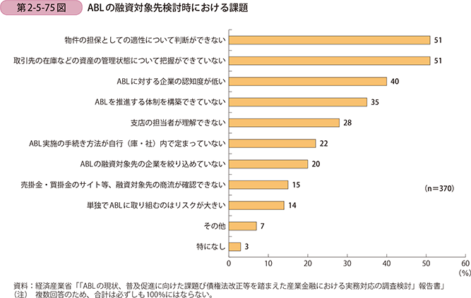 第2-5-75図 ABLの融資対象先検討時における課題