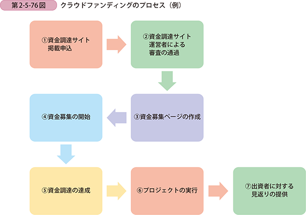第2-5-76図 クラウドファンディングのプロセス（例）