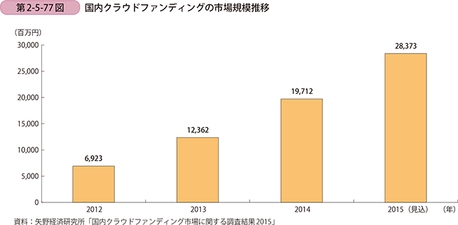 第2-5-77図 国内クラウドファンディングの市場規模推移