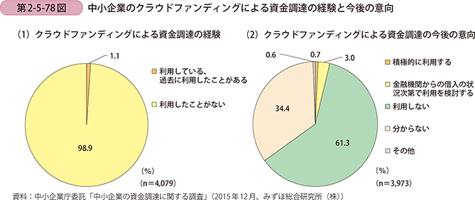 第2-5-78図 中小企業のクラウドファンディングによる資金調達の経験と今後の意向