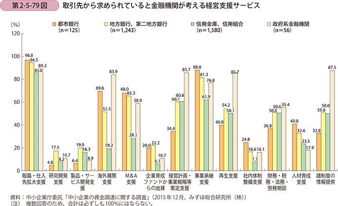 第2-5-79図 取引先から求められていると金融機関が考える経営支援サービス