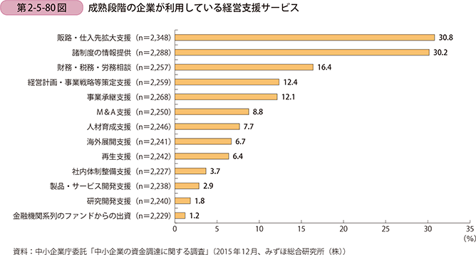 第2-5-80図 成熟段階の企業が利用している経営支援サービス