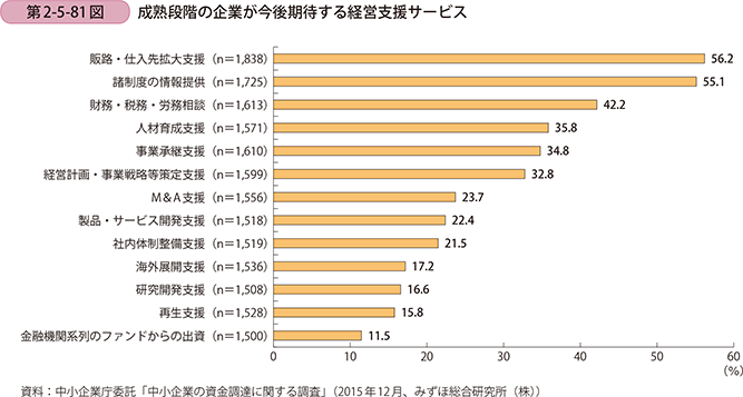 第2-5-81図 成熟段階の企業が今後期待する経営支援サービス