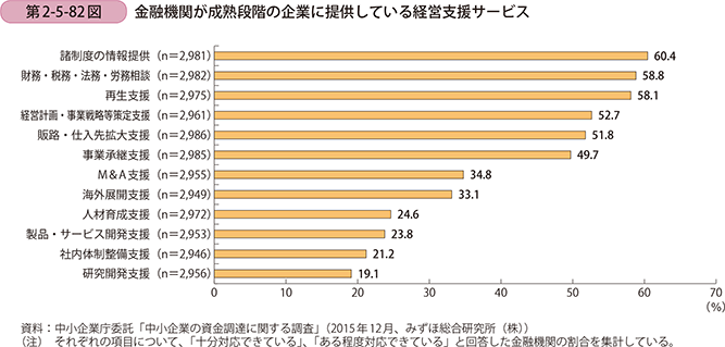 第2-5-82図 金融機関が成熟段階の企業に提供している経営支援サービス