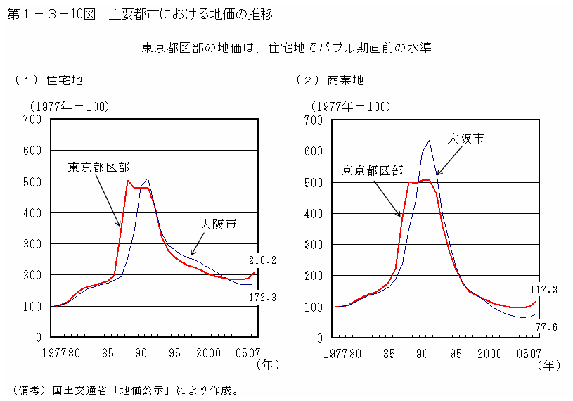 第１－３－10図 主要都市における地価の推移