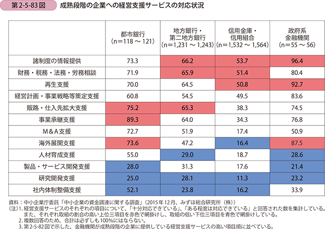 第2-5-83図 成熟段階の企業への経営支援サービスの対応状況