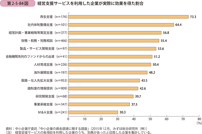 第2-5-84図 経営支援サービスを利用した企業が実際に効果を得た割合