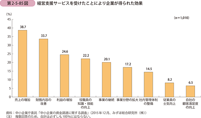 第2-5-85図 経営支援サービスを受けたことにより企業が得られた効果