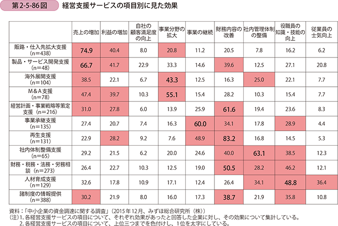 第2-5-86図 経営支援サービスの項目別に見た効果