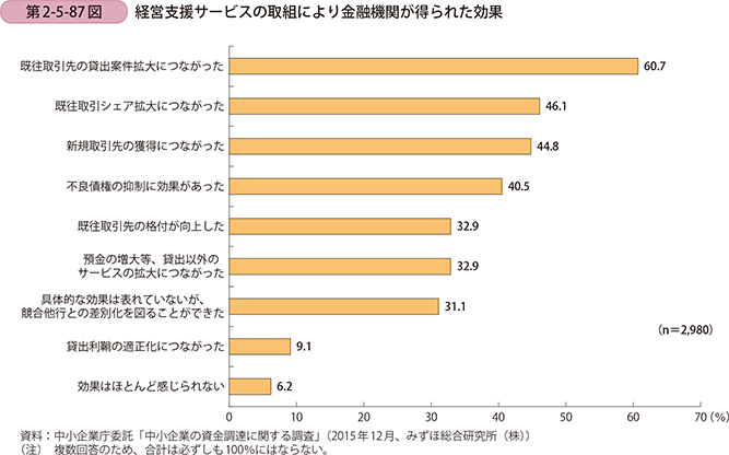 第2-5-87図 経営支援サービスの取組により金融機関が得られた効果