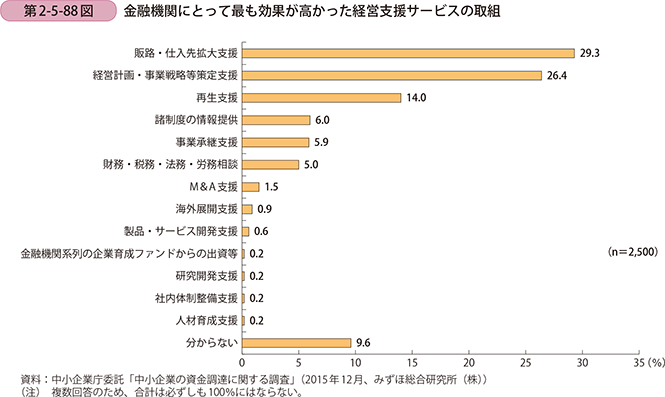 第2-5-88図 金融機関にとって最も効果が高かった経営支援サービスの取組