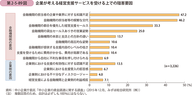 第2-5-89図 企業が考える経営支援サービスを受ける上での阻害要因