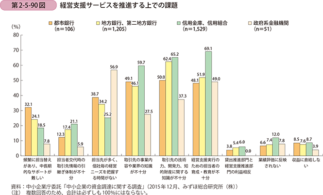 第2-5-90図 経営支援サービスを推進する上での課題