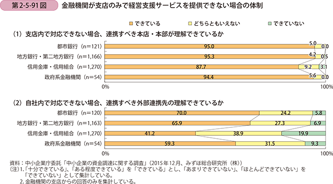 第2-5-91図 金融機関が支店のみで経営支援サービスを提供できない場合の体制