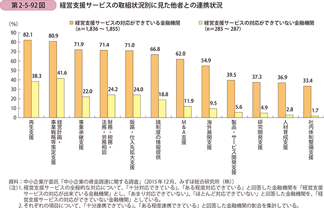 第2-5-92図 経営支援サービスの取組状況別に見た他者との連携状況