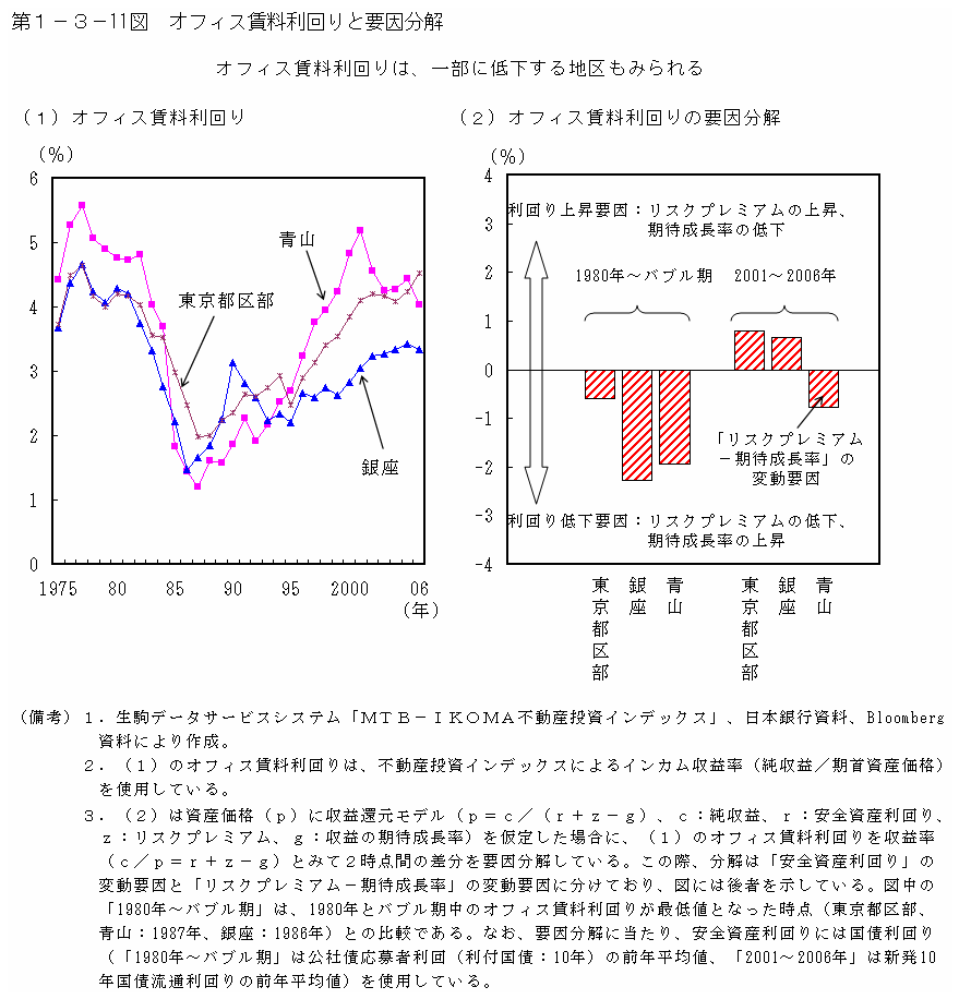 第１－３－11図 オフィス賃料利回りと要因分解