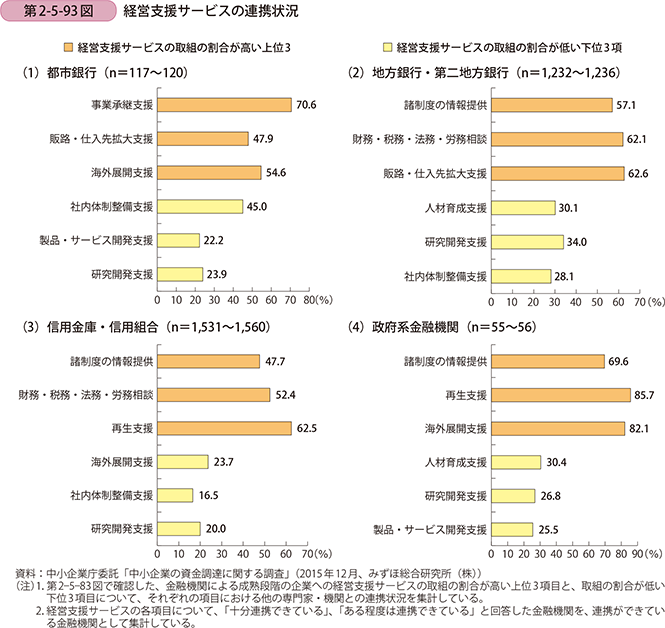 第2-5-93図 経営支援サービスの連携状況