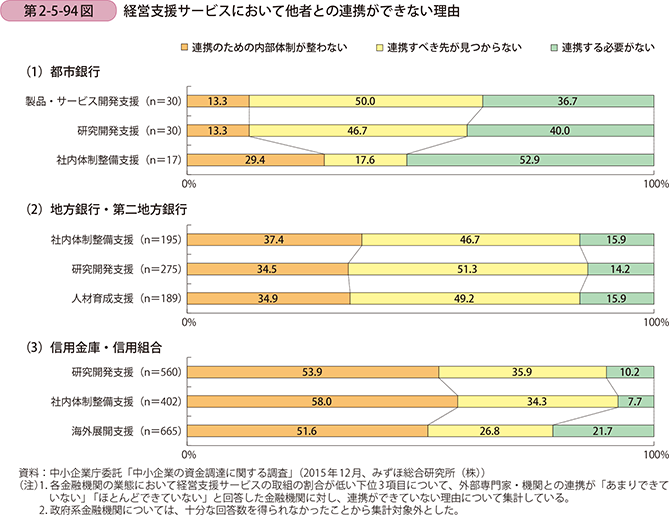 第2-5-94図 経営支援サービスにおいて他者との連携ができない理由