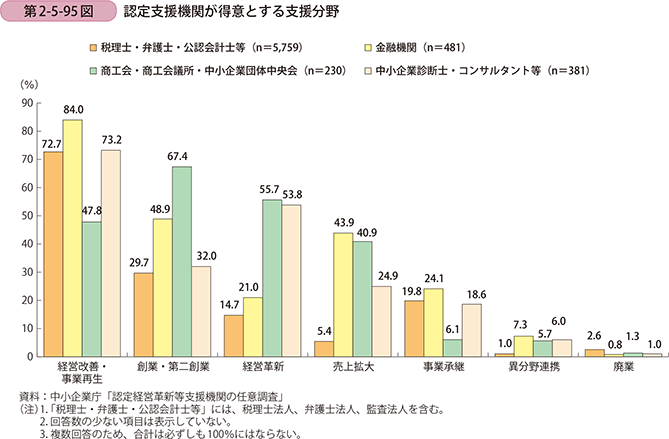 第2-5-95図 認定支援機関が得意とする支援分野