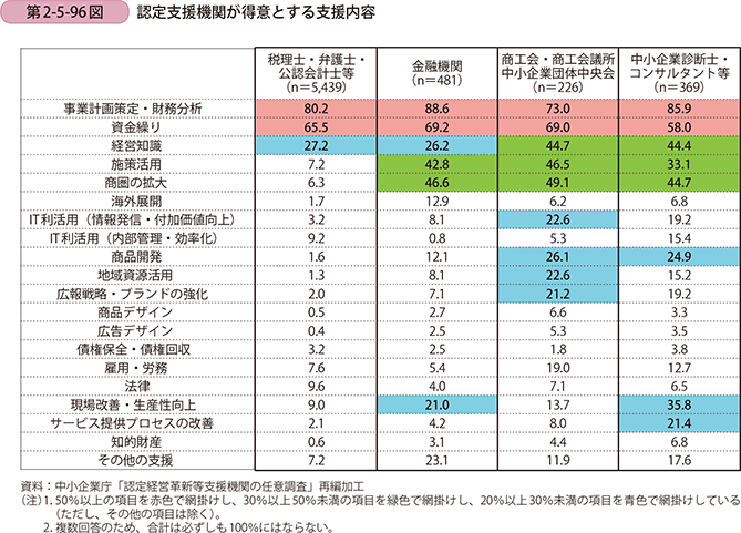 第2-5-96図 認定支援機関が得意とする支援内容