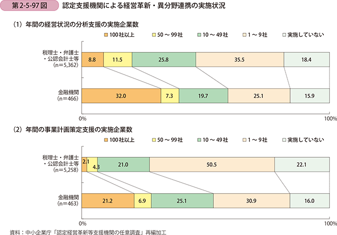 第2-5-97図 認定支援機関による経営革新・異分野連携の実施状況
