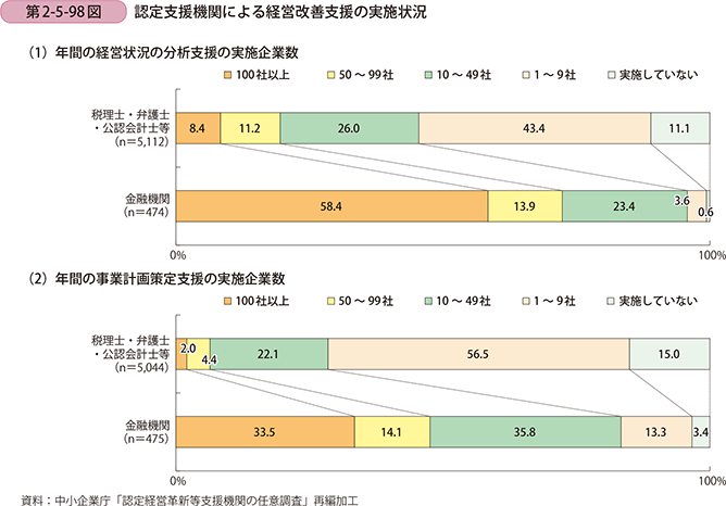 第2-5-98図 認定支援機関による経営改善支援の実施状況