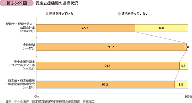 第2-5-99図 認定支援機関の連携状況