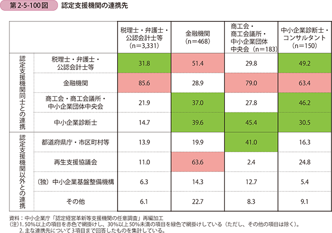 第2-5-100図 認定支援機関の連携先