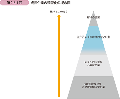 第2-6-1図 成長企業の類型化の概念図