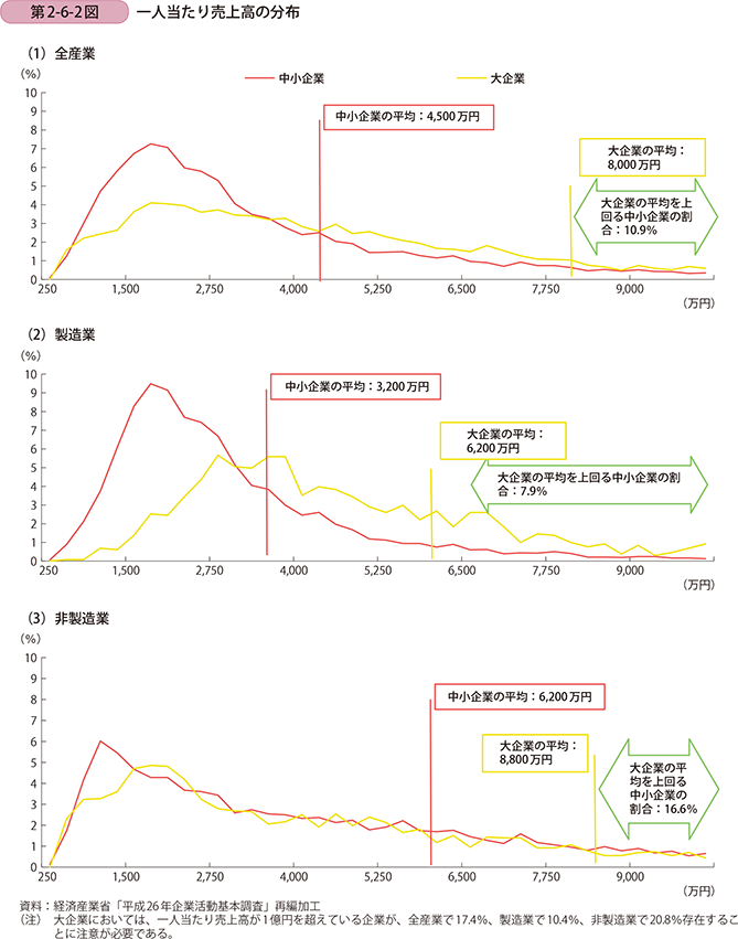 第2-6-2図 一人当たり売上高の分布