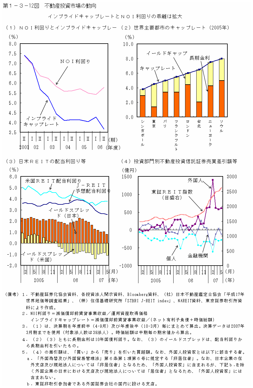 第１－３－12図 不動産投資市場の動向