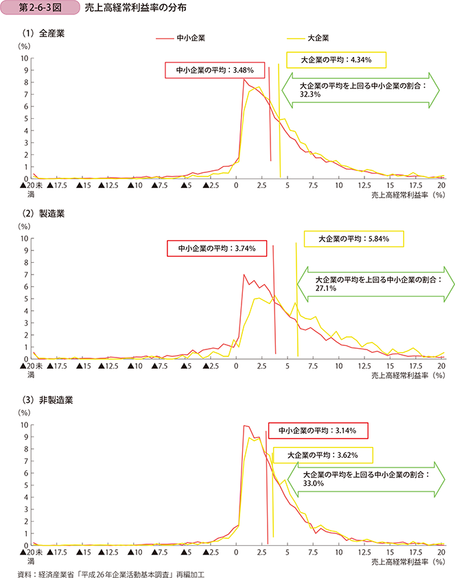 第2-6-3図 売上高経常利益率の分布