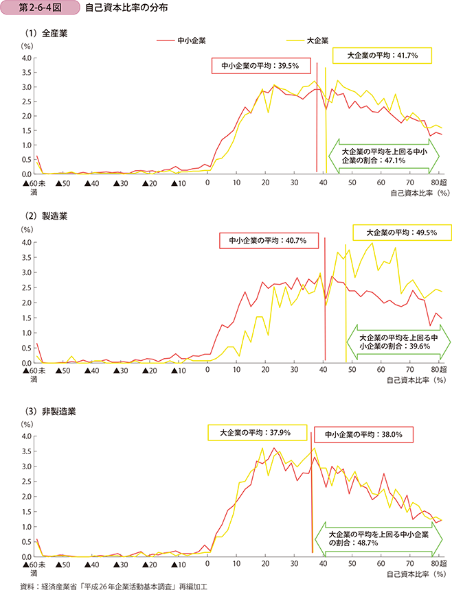 第2-6-4図 自己資本比率の分布