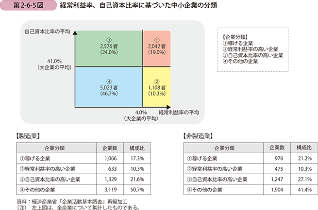 第2-6-5図 経常利益率、自己資本比率に基づいた中小企業の分類