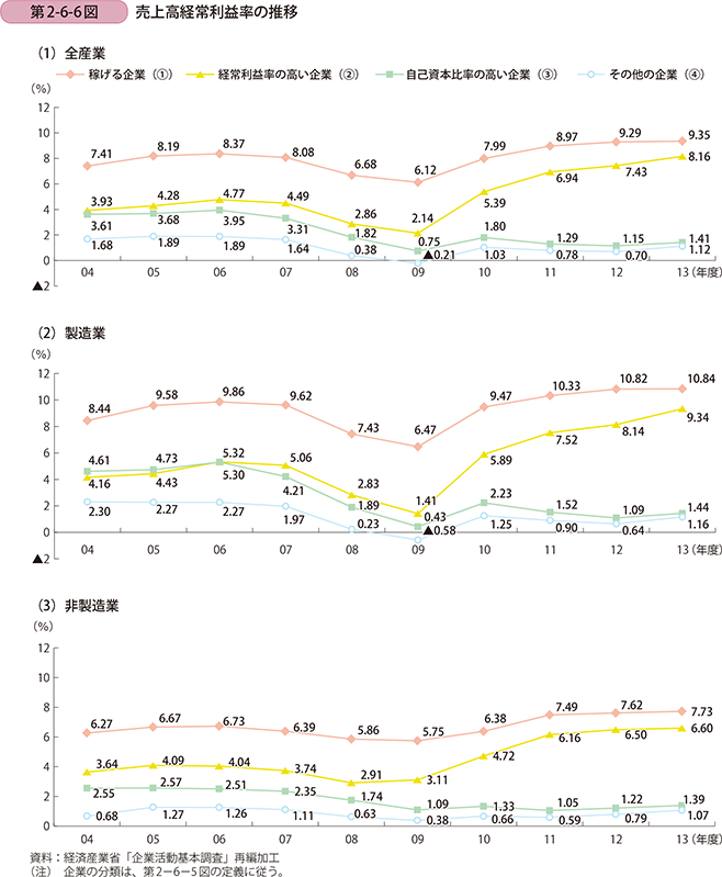 第2-6-6図 売上高経常利益率の推移