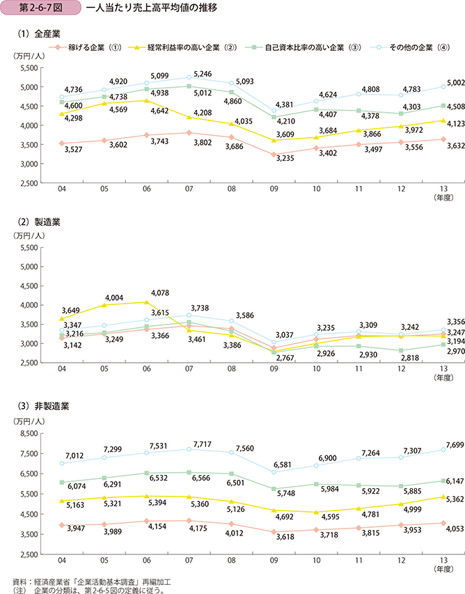 第2-6-7図 一人当たり売上高平均値の推移
