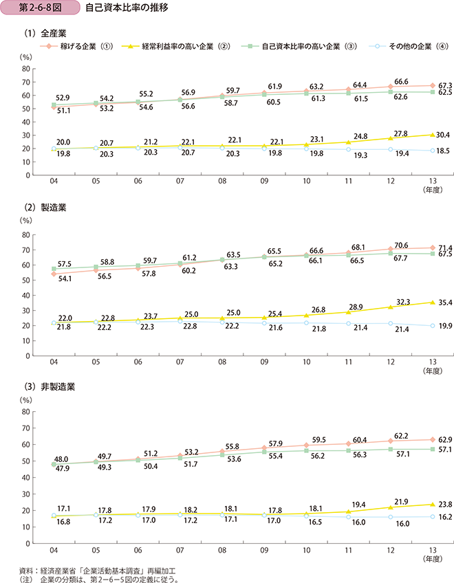 第2-6-8図 自己資本比率の推移
