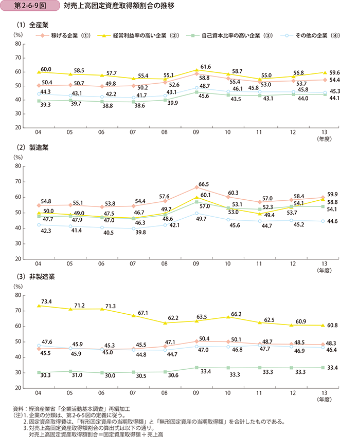 第2-6-9図 対売上高固定資産取得額割合の推移