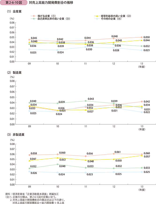 第2-6-10図 対売上高能力開発費割合の推移