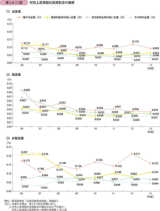 第2-6-11図 対売上高情報化投資割合の推移