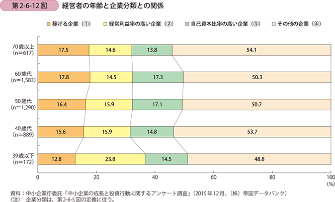 第2-6-12図 経営者の年齢と企業分類との関係