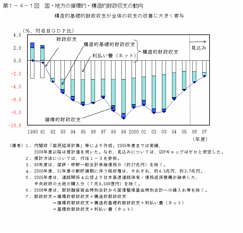 第１－４－１図 国・地方の循環的・構造的財政収支の動向