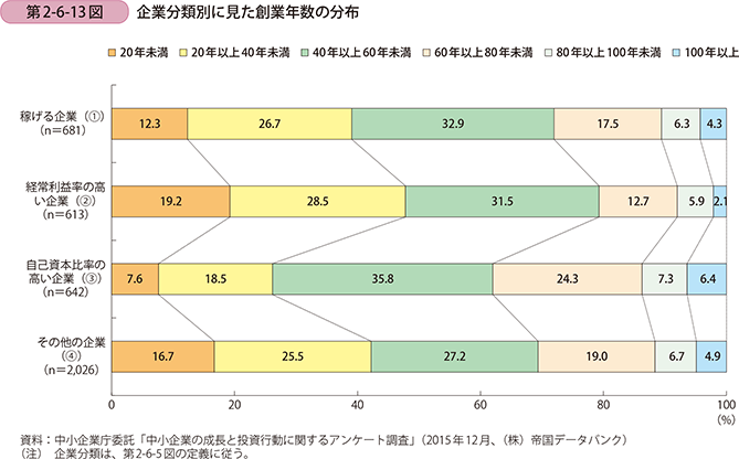 第2-6-13図 企業分類別に見た創業年数の分布