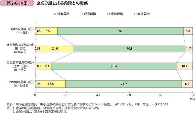 第2-6-14図 企業分類と成長段階との関係