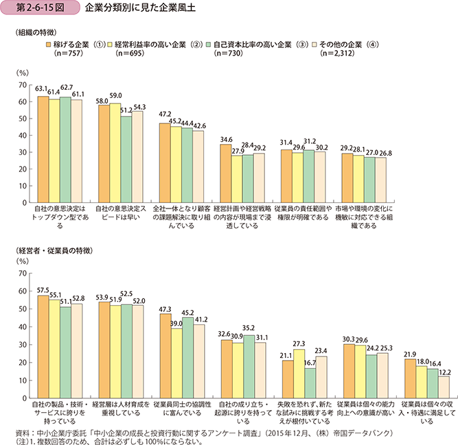 第2-6-15図 企業分類別に見た企業風土