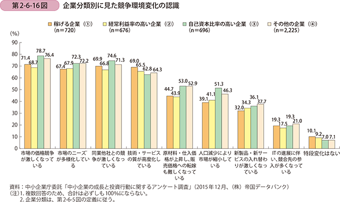 第2-6-16図 企業分類別に見た競争環境変化の認識