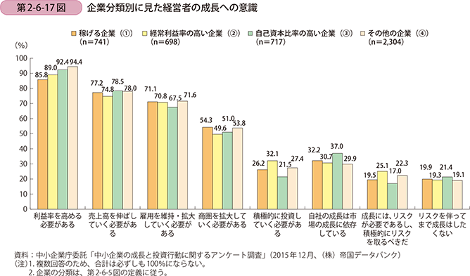 第2-6-17図 企業分類別に見た経営者の成長への意識