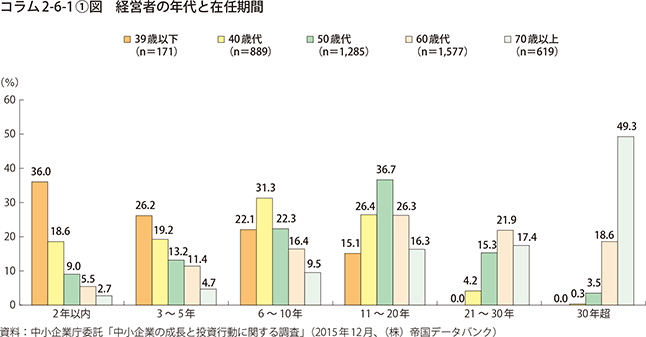 コラム2-6-1①図　経営者の年代と在任期間