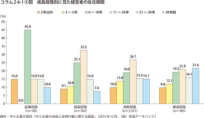 コラム2-6-1②図　成長段階別に見た経営者の在任期間