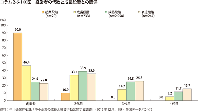 コラム2-6-1③図　経営者の代数と成長段階との関係